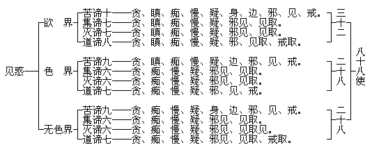 什么是“见惑”、“思惑”?