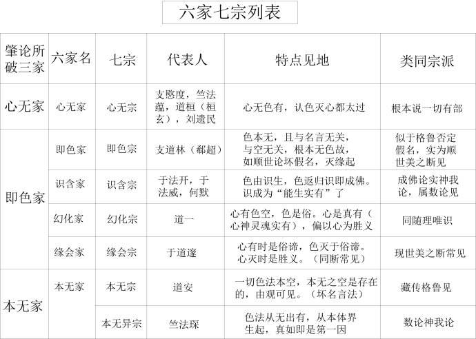 魏晋时期般若学的“六家七宗”是指哪几家?