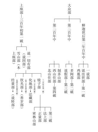 “上座部”佛教有哪些派别?